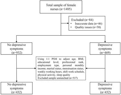 Effect of depressive symptoms on quality of work life in female nurses: a cross-sectional study using propensity score matching